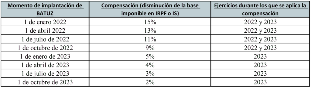 Reducciones Batuz